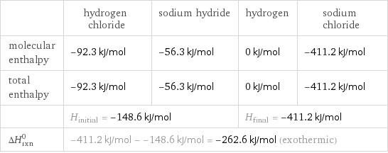  | hydrogen chloride | sodium hydride | hydrogen | sodium chloride molecular enthalpy | -92.3 kJ/mol | -56.3 kJ/mol | 0 kJ/mol | -411.2 kJ/mol total enthalpy | -92.3 kJ/mol | -56.3 kJ/mol | 0 kJ/mol | -411.2 kJ/mol  | H_initial = -148.6 kJ/mol | | H_final = -411.2 kJ/mol |  ΔH_rxn^0 | -411.2 kJ/mol - -148.6 kJ/mol = -262.6 kJ/mol (exothermic) | | |  