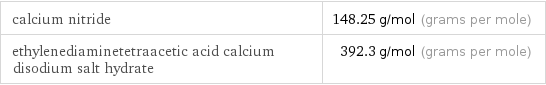 calcium nitride | 148.25 g/mol (grams per mole) ethylenediaminetetraacetic acid calcium disodium salt hydrate | 392.3 g/mol (grams per mole)