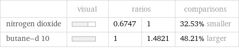  | visual | ratios | | comparisons nitrogen dioxide | | 0.6747 | 1 | 32.53% smaller butane-d 10 | | 1 | 1.4821 | 48.21% larger