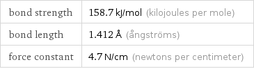 bond strength | 158.7 kJ/mol (kilojoules per mole) bond length | 1.412 Å (ångströms) force constant | 4.7 N/cm (newtons per centimeter)