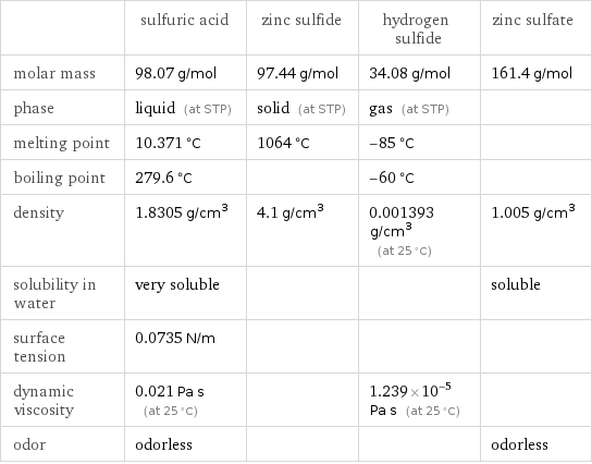  | sulfuric acid | zinc sulfide | hydrogen sulfide | zinc sulfate molar mass | 98.07 g/mol | 97.44 g/mol | 34.08 g/mol | 161.4 g/mol phase | liquid (at STP) | solid (at STP) | gas (at STP) |  melting point | 10.371 °C | 1064 °C | -85 °C |  boiling point | 279.6 °C | | -60 °C |  density | 1.8305 g/cm^3 | 4.1 g/cm^3 | 0.001393 g/cm^3 (at 25 °C) | 1.005 g/cm^3 solubility in water | very soluble | | | soluble surface tension | 0.0735 N/m | | |  dynamic viscosity | 0.021 Pa s (at 25 °C) | | 1.239×10^-5 Pa s (at 25 °C) |  odor | odorless | | | odorless