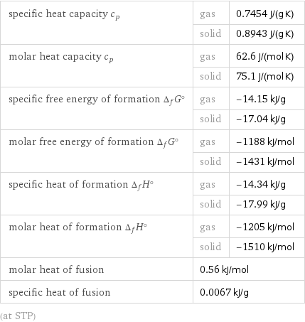 specific heat capacity c_p | gas | 0.7454 J/(g K)  | solid | 0.8943 J/(g K) molar heat capacity c_p | gas | 62.6 J/(mol K)  | solid | 75.1 J/(mol K) specific free energy of formation Δ_fG° | gas | -14.15 kJ/g  | solid | -17.04 kJ/g molar free energy of formation Δ_fG° | gas | -1188 kJ/mol  | solid | -1431 kJ/mol specific heat of formation Δ_fH° | gas | -14.34 kJ/g  | solid | -17.99 kJ/g molar heat of formation Δ_fH° | gas | -1205 kJ/mol  | solid | -1510 kJ/mol molar heat of fusion | 0.56 kJ/mol |  specific heat of fusion | 0.0067 kJ/g |  (at STP)