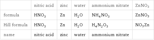  | nitric acid | zinc | water | ammonium nitrate | ZnNO3 formula | HNO_3 | Zn | H_2O | NH_4NO_3 | ZnNO3 Hill formula | HNO_3 | Zn | H_2O | H_4N_2O_3 | NO3Zn name | nitric acid | zinc | water | ammonium nitrate | 