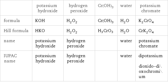  | potassium hydroxide | hydrogen peroxide | Cr(OH)3 | water | potassium chromate formula | KOH | H_2O_2 | Cr(OH)3 | H_2O | K_2CrO_4 Hill formula | HKO | H_2O_2 | H3CrO3 | H_2O | CrK_2O_4 name | potassium hydroxide | hydrogen peroxide | | water | potassium chromate IUPAC name | potassium hydroxide | hydrogen peroxide | | water | dipotassium dioxido-dioxochromium