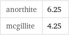 anorthite | 6.25 mcgillite | 4.25