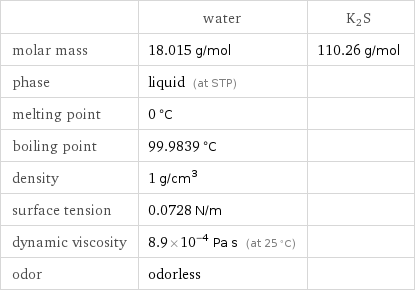  | water | K2S molar mass | 18.015 g/mol | 110.26 g/mol phase | liquid (at STP) |  melting point | 0 °C |  boiling point | 99.9839 °C |  density | 1 g/cm^3 |  surface tension | 0.0728 N/m |  dynamic viscosity | 8.9×10^-4 Pa s (at 25 °C) |  odor | odorless | 