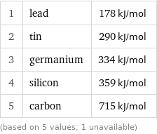 1 | lead | 178 kJ/mol 2 | tin | 290 kJ/mol 3 | germanium | 334 kJ/mol 4 | silicon | 359 kJ/mol 5 | carbon | 715 kJ/mol (based on 5 values; 1 unavailable)