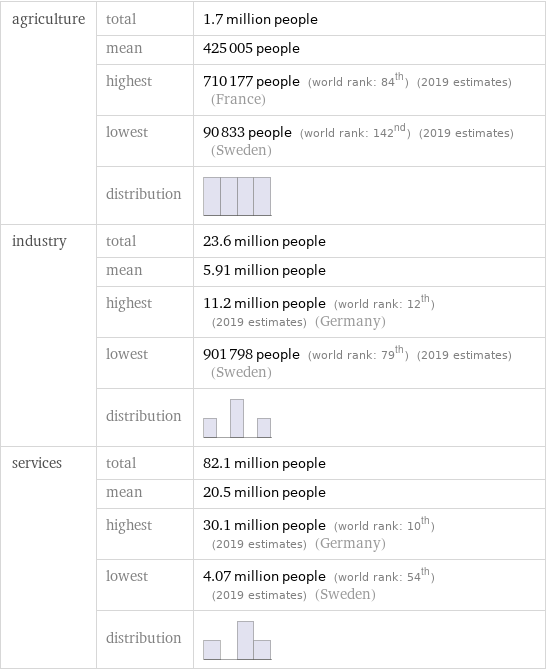 agriculture | total | 1.7 million people  | mean | 425005 people  | highest | 710177 people (world rank: 84th) (2019 estimates) (France)  | lowest | 90833 people (world rank: 142nd) (2019 estimates) (Sweden)  | distribution |  industry | total | 23.6 million people  | mean | 5.91 million people  | highest | 11.2 million people (world rank: 12th) (2019 estimates) (Germany)  | lowest | 901798 people (world rank: 79th) (2019 estimates) (Sweden)  | distribution |  services | total | 82.1 million people  | mean | 20.5 million people  | highest | 30.1 million people (world rank: 10th) (2019 estimates) (Germany)  | lowest | 4.07 million people (world rank: 54th) (2019 estimates) (Sweden)  | distribution | 