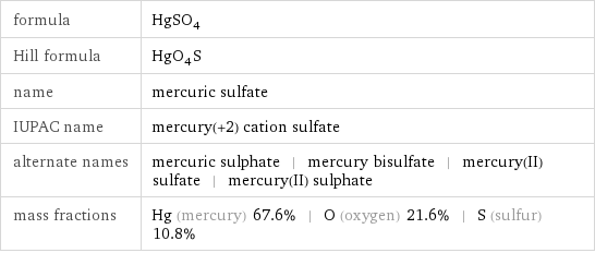 formula | HgSO_4 Hill formula | HgO_4S name | mercuric sulfate IUPAC name | mercury(+2) cation sulfate alternate names | mercuric sulphate | mercury bisulfate | mercury(II) sulfate | mercury(II) sulphate mass fractions | Hg (mercury) 67.6% | O (oxygen) 21.6% | S (sulfur) 10.8%