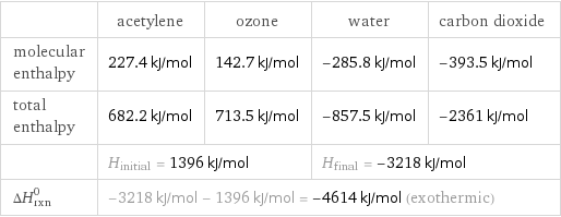  | acetylene | ozone | water | carbon dioxide molecular enthalpy | 227.4 kJ/mol | 142.7 kJ/mol | -285.8 kJ/mol | -393.5 kJ/mol total enthalpy | 682.2 kJ/mol | 713.5 kJ/mol | -857.5 kJ/mol | -2361 kJ/mol  | H_initial = 1396 kJ/mol | | H_final = -3218 kJ/mol |  ΔH_rxn^0 | -3218 kJ/mol - 1396 kJ/mol = -4614 kJ/mol (exothermic) | | |  