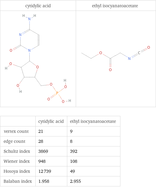   | cytidylic acid | ethyl isocyanatoacetate vertex count | 21 | 9 edge count | 28 | 8 Schultz index | 3869 | 392 Wiener index | 948 | 108 Hosoya index | 12739 | 49 Balaban index | 1.958 | 2.955