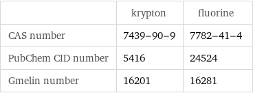  | krypton | fluorine CAS number | 7439-90-9 | 7782-41-4 PubChem CID number | 5416 | 24524 Gmelin number | 16201 | 16281