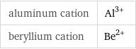 aluminum cation | Al^(3+) beryllium cation | Be^(2+)