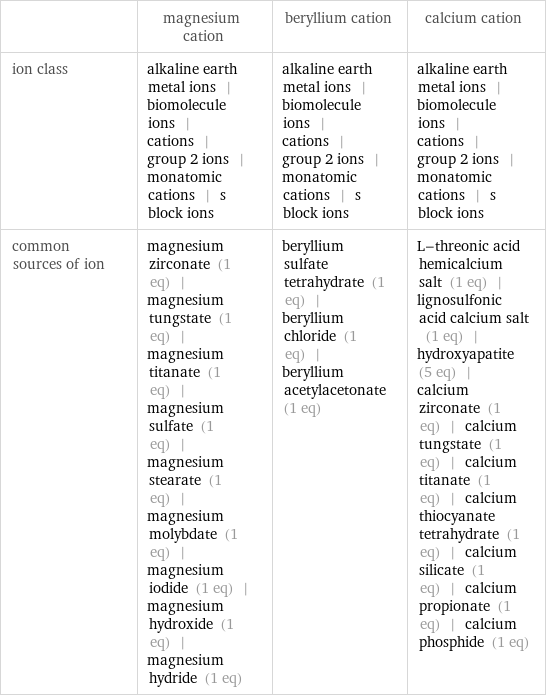  | magnesium cation | beryllium cation | calcium cation ion class | alkaline earth metal ions | biomolecule ions | cations | group 2 ions | monatomic cations | s block ions | alkaline earth metal ions | biomolecule ions | cations | group 2 ions | monatomic cations | s block ions | alkaline earth metal ions | biomolecule ions | cations | group 2 ions | monatomic cations | s block ions common sources of ion | magnesium zirconate (1 eq) | magnesium tungstate (1 eq) | magnesium titanate (1 eq) | magnesium sulfate (1 eq) | magnesium stearate (1 eq) | magnesium molybdate (1 eq) | magnesium iodide (1 eq) | magnesium hydroxide (1 eq) | magnesium hydride (1 eq) | beryllium sulfate tetrahydrate (1 eq) | beryllium chloride (1 eq) | beryllium acetylacetonate (1 eq) | L-threonic acid hemicalcium salt (1 eq) | lignosulfonic acid calcium salt (1 eq) | hydroxyapatite (5 eq) | calcium zirconate (1 eq) | calcium tungstate (1 eq) | calcium titanate (1 eq) | calcium thiocyanate tetrahydrate (1 eq) | calcium silicate (1 eq) | calcium propionate (1 eq) | calcium phosphide (1 eq)