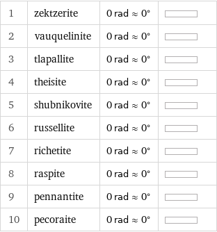 1 | zektzerite | 0 rad≈0° |  2 | vauquelinite | 0 rad≈0° |  3 | tlapallite | 0 rad≈0° |  4 | theisite | 0 rad≈0° |  5 | shubnikovite | 0 rad≈0° |  6 | russellite | 0 rad≈0° |  7 | richetite | 0 rad≈0° |  8 | raspite | 0 rad≈0° |  9 | pennantite | 0 rad≈0° |  10 | pecoraite | 0 rad≈0° | 