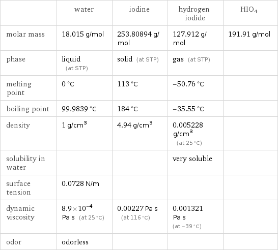  | water | iodine | hydrogen iodide | HIO4 molar mass | 18.015 g/mol | 253.80894 g/mol | 127.912 g/mol | 191.91 g/mol phase | liquid (at STP) | solid (at STP) | gas (at STP) |  melting point | 0 °C | 113 °C | -50.76 °C |  boiling point | 99.9839 °C | 184 °C | -35.55 °C |  density | 1 g/cm^3 | 4.94 g/cm^3 | 0.005228 g/cm^3 (at 25 °C) |  solubility in water | | | very soluble |  surface tension | 0.0728 N/m | | |  dynamic viscosity | 8.9×10^-4 Pa s (at 25 °C) | 0.00227 Pa s (at 116 °C) | 0.001321 Pa s (at -39 °C) |  odor | odorless | | | 