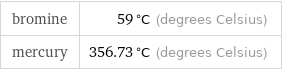 bromine | 59 °C (degrees Celsius) mercury | 356.73 °C (degrees Celsius)