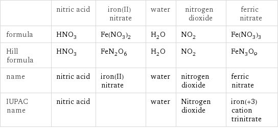  | nitric acid | iron(II) nitrate | water | nitrogen dioxide | ferric nitrate formula | HNO_3 | Fe(NO_3)_2 | H_2O | NO_2 | Fe(NO_3)_3 Hill formula | HNO_3 | FeN_2O_6 | H_2O | NO_2 | FeN_3O_9 name | nitric acid | iron(II) nitrate | water | nitrogen dioxide | ferric nitrate IUPAC name | nitric acid | | water | Nitrogen dioxide | iron(+3) cation trinitrate