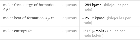 molar free energy of formation Δ_fG° | aqueous | -284 kJ/mol (kilojoules per mole) molar heat of formation Δ_fH° | aqueous | -251.2 kJ/mol (kilojoules per mole) molar entropy S° | aqueous | 121.5 J/(mol K) (joules per mole kelvin)