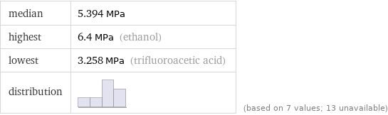 median | 5.394 MPa highest | 6.4 MPa (ethanol) lowest | 3.258 MPa (trifluoroacetic acid) distribution | | (based on 7 values; 13 unavailable)