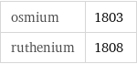 osmium | 1803 ruthenium | 1808