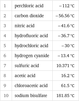 1 | perchloric acid | -112 °C 2 | carbon dioxide | -56.56 °C 3 | nitric acid | -41.6 °C 4 | hydrofluoric acid | -36.7 °C 5 | hydrochloric acid | -30 °C 6 | hydrogen cyanide | -13.4 °C 7 | sulfuric acid | 10.371 °C 8 | acetic acid | 16.2 °C 9 | chloroacetic acid | 61.5 °C 10 | sodium bisulfate | 181.85 °C