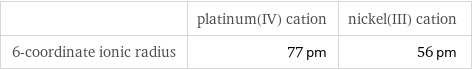  | platinum(IV) cation | nickel(III) cation 6-coordinate ionic radius | 77 pm | 56 pm