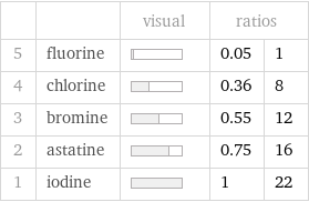  | | visual | ratios |  5 | fluorine | | 0.05 | 1 4 | chlorine | | 0.36 | 8 3 | bromine | | 0.55 | 12 2 | astatine | | 0.75 | 16 1 | iodine | | 1 | 22