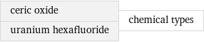 ceric oxide uranium hexafluoride | chemical types