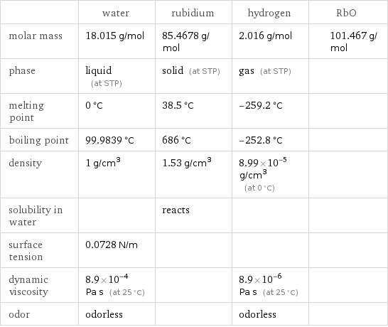  | water | rubidium | hydrogen | RbO molar mass | 18.015 g/mol | 85.4678 g/mol | 2.016 g/mol | 101.467 g/mol phase | liquid (at STP) | solid (at STP) | gas (at STP) |  melting point | 0 °C | 38.5 °C | -259.2 °C |  boiling point | 99.9839 °C | 686 °C | -252.8 °C |  density | 1 g/cm^3 | 1.53 g/cm^3 | 8.99×10^-5 g/cm^3 (at 0 °C) |  solubility in water | | reacts | |  surface tension | 0.0728 N/m | | |  dynamic viscosity | 8.9×10^-4 Pa s (at 25 °C) | | 8.9×10^-6 Pa s (at 25 °C) |  odor | odorless | | odorless | 