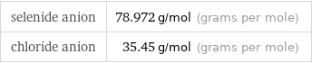 selenide anion | 78.972 g/mol (grams per mole) chloride anion | 35.45 g/mol (grams per mole)