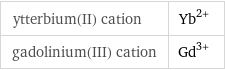 ytterbium(II) cation | Yb^(2+) gadolinium(III) cation | Gd^(3+)