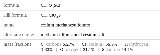 formula | CH_3O_3SCs Hill formula | CH_3CsO_3S name | cesium methanesulfonate alternate names | methanesulfonic acid cesium salt mass fractions | C (carbon) 5.27% | Cs (cesium) 58.3% | H (hydrogen) 1.33% | O (oxygen) 21.1% | S (sulfur) 14.1%