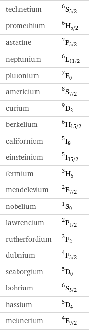 technetium | ^6S_(5/2) promethium | ^6H_(5/2) astatine | ^2P_(3/2) neptunium | ^6L_(11/2) plutonium | ^7F_0 americium | ^8S_(7/2) curium | ^9D_2 berkelium | ^6H_(15/2) californium | ^5I_8 einsteinium | ^5I_(15/2) fermium | ^3H_6 mendelevium | ^2F_(7/2) nobelium | ^1S_0 lawrencium | ^2P_(1/2) rutherfordium | ^3F_2 dubnium | ^4F_(3/2) seaborgium | ^5D_0 bohrium | ^6S_(5/2) hassium | ^5D_4 meitnerium | ^4F_(9/2)