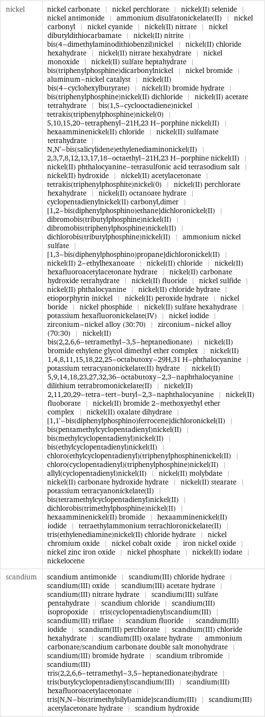 nickel | nickel carbonate | nickel perchlorate | nickel(II) selenide | nickel antimonide | ammonium disulfatonickelate(II) | nickel carbonyl | nickel cyanide | nickel(II) nitrate | nickel dibutyldithiocarbamate | nickel(II) nitrite | bis(4-dimethylaminodithiobenzil)nickel | nickel(II) chloride hexahydrate | nickel(II) nitrate hexahydrate | nickel monoxide | nickel(II) sulfate heptahydrate | bis(triphenylphosphine)dicarbonylnickel | nickel bromide | aluminum-nickel catalyst | nickel(II) bis(4-cyclohexylbutyrate) | nickel(II) bromide hydrate | bis(triphenylphosphine)nickel(II) dichloride | nickel(II) acetate tetrahydrate | bis(1, 5-cyclooctadiene)nickel | tetrakis(triphenylphosphine)nickel(0) | 5, 10, 15, 20-tetraphenyl-21H, 23 H-porphine nickel(II) | hexaamminenickel(II) chloride | nickel(II) sulfamate tetrahydrate | N, N'-bis(salicylidene)ethylenediaminonickel(II) | 2, 3, 7, 8, 12, 13, 17, 18-octaethyl-21H, 23 H-porphine nickel(II) | nickel(II) phthalocyanine-tetrasulfonic acid tetrasodium salt | nickel(II) hydroxide | nickel(II) acetylacetonate | tetrakis(triphenylphosphite)nickel(0) | nickel(II) perchlorate hexahydrate | nickel(II) octanoate hydrate | cyclopentadienylnickel(II) carbonyl, dimer | [1, 2-bis(diphenylphosphino)ethane]dichloronickel(II) | dibromobis(tributylphosphine)nickel(II) | dibromobis(triphenylphosphine)nickel(II) | dichlorobis(tributylphosphine)nickel(II) | ammonium nickel sulfate | [1, 3-bis(diphenylphosphino)propane]dichloronickel(II) | nickel(II) 2-ethylhexanoate | nickel(II) chloride | nickel(II) hexafluoroacetylacetonate hydrate | nickel(II) carbonate hydroxide tetrahydrate | nickel(II) fluoride | nickel sulfide | nickel(II) phthalocyanine | nickel(II) chloride hydrate | etioporphyrin inickel | nickel(II) peroxide hydrate | nickel boride | nickel phosphide | nickel(II) sulfate hexahydrate | potassium hexafluoronickelate(IV) | nickel iodide | zirconium-nickel alloy (30:70) | zirconium-nickel alloy (70:30) | nickel(II) bis(2, 2, 6, 6-tetramethyl-3, 5-heptanedionate) | nickel(II) bromide ethylene glycol dimethyl ether complex | nickel(II) 1, 4, 8, 11, 15, 18, 22, 25-octabutoxy-29H, 31 H-phthalocyanine | potassium tetracyanonickelate(II) hydrate | nickel(II) 5, 9, 14, 18, 23, 27, 32, 36-octabutoxy-2, 3-naphthalocyanine | dilithium tetrabromonickelate(II) | nickel(II) 2, 11, 20, 29-tetra-tert-butyl-2, 3-naphthalocyanine | nickel(II) fluoborate | nickel(II) bromide 2-methoxyethyl ether complex | nickel(II) oxalate dihydrate | [1, 1'-bis(diphenylphosphino)ferrocene]dichloronickel(II) | bis(pentamethylcyclopentadienyl)nickel(II) | bis(methylcyclopentadienyl)nickel(II) | bis(ethylcyclopentadienyl)nickel(II) | chloro(ethylcyclopentadienyl)(triphenylphosphinenickel(II) | chloro(cyclopentadienyl)(triphenylphosphine)nickel(II) | allyl(cyclopentadienyl)nickel(II) | nickel(II) molybdate | nickel(II) carbonate hydroxide hydrate | nickel(II) stearate | potassium tetracyanonickelate(II) | bis(tetramethylcyclopentadienyl)nickel(II) | dichlorobis(trimethylphosphine)nickel(II) | hexaamminenickel(II) bromide | hexaamminenickel(II) iodide | tetraethylammonium tetrachloronickelate(II) | tris(ethylenediamine)nickel(II) chloride hydrate | nickel chromium oxide | nickel cobalt oxide | iron nickel oxide | nickel zinc iron oxide | nickel phosphate | nickel(II) iodate | nickelocene scandium | scandium antimonide | scandium(III) chloride hydrate | scandium(III) oxide | scandium(III) acetate hydrate | scandium(III) nitrate hydrate | scandium(III) sulfate pentahydrate | scandium chloride | scandium(III) isopropoxide | tris(cyclopentadienyl)scandium(III) | scandium(III) triflate | scandium fluoride | scandium(III) iodide | scandium(III) perchlorate | scandium(III) chloride hexahydrate | scandium(III) oxalate hydrate | ammonium carbonate/scandium carbonate double salt monohydrate | scandium(III) bromide hydrate | scandium tribromide | scandium(III) tris(2, 2, 6, 6-tetramethyl-3, 5-heptanedionate)hydrate | tris(butylcyclopentadienyl)scandium(III) | scandium(III) hexafluoroacetylacetonate | tris[N, N-bis(trimethylsilyl)amide]scandium(III) | scandium(III) acetylacetonate hydrate | scandium hydroxide