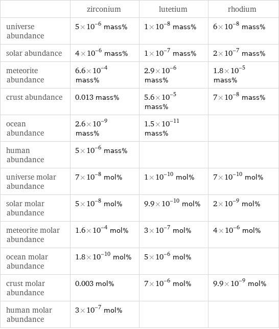  | zirconium | lutetium | rhodium universe abundance | 5×10^-6 mass% | 1×10^-8 mass% | 6×10^-8 mass% solar abundance | 4×10^-6 mass% | 1×10^-7 mass% | 2×10^-7 mass% meteorite abundance | 6.6×10^-4 mass% | 2.9×10^-6 mass% | 1.8×10^-5 mass% crust abundance | 0.013 mass% | 5.6×10^-5 mass% | 7×10^-8 mass% ocean abundance | 2.6×10^-9 mass% | 1.5×10^-11 mass% |  human abundance | 5×10^-6 mass% | |  universe molar abundance | 7×10^-8 mol% | 1×10^-10 mol% | 7×10^-10 mol% solar molar abundance | 5×10^-8 mol% | 9.9×10^-10 mol% | 2×10^-9 mol% meteorite molar abundance | 1.6×10^-4 mol% | 3×10^-7 mol% | 4×10^-6 mol% ocean molar abundance | 1.8×10^-10 mol% | 5×10^-6 mol% |  crust molar abundance | 0.003 mol% | 7×10^-6 mol% | 9.9×10^-9 mol% human molar abundance | 3×10^-7 mol% | | 