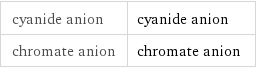 cyanide anion | cyanide anion chromate anion | chromate anion