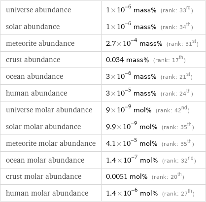 universe abundance | 1×10^-6 mass% (rank: 33rd) solar abundance | 1×10^-6 mass% (rank: 34th) meteorite abundance | 2.7×10^-4 mass% (rank: 31st) crust abundance | 0.034 mass% (rank: 17th) ocean abundance | 3×10^-6 mass% (rank: 21st) human abundance | 3×10^-5 mass% (rank: 24th) universe molar abundance | 9×10^-9 mol% (rank: 42nd) solar molar abundance | 9.9×10^-9 mol% (rank: 35th) meteorite molar abundance | 4.1×10^-5 mol% (rank: 35th) ocean molar abundance | 1.4×10^-7 mol% (rank: 32nd) crust molar abundance | 0.0051 mol% (rank: 20th) human molar abundance | 1.4×10^-6 mol% (rank: 27th)