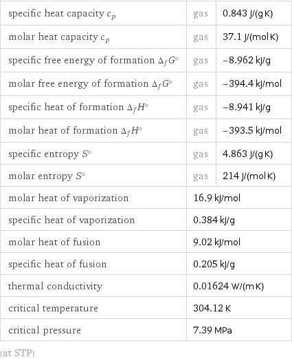 specific heat capacity c_p | gas | 0.843 J/(g K) molar heat capacity c_p | gas | 37.1 J/(mol K) specific free energy of formation Δ_fG° | gas | -8.962 kJ/g molar free energy of formation Δ_fG° | gas | -394.4 kJ/mol specific heat of formation Δ_fH° | gas | -8.941 kJ/g molar heat of formation Δ_fH° | gas | -393.5 kJ/mol specific entropy S° | gas | 4.863 J/(g K) molar entropy S° | gas | 214 J/(mol K) molar heat of vaporization | 16.9 kJ/mol |  specific heat of vaporization | 0.384 kJ/g |  molar heat of fusion | 9.02 kJ/mol |  specific heat of fusion | 0.205 kJ/g |  thermal conductivity | 0.01624 W/(m K) |  critical temperature | 304.12 K |  critical pressure | 7.39 MPa |  (at STP)