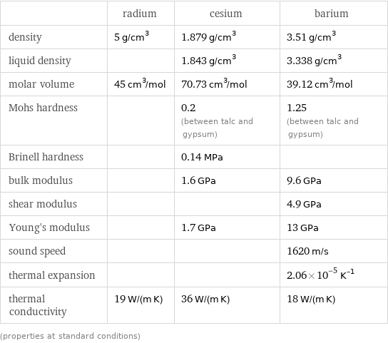  | radium | cesium | barium density | 5 g/cm^3 | 1.879 g/cm^3 | 3.51 g/cm^3 liquid density | | 1.843 g/cm^3 | 3.338 g/cm^3 molar volume | 45 cm^3/mol | 70.73 cm^3/mol | 39.12 cm^3/mol Mohs hardness | | 0.2 (between talc and gypsum) | 1.25 (between talc and gypsum) Brinell hardness | | 0.14 MPa |  bulk modulus | | 1.6 GPa | 9.6 GPa shear modulus | | | 4.9 GPa Young's modulus | | 1.7 GPa | 13 GPa sound speed | | | 1620 m/s thermal expansion | | | 2.06×10^-5 K^(-1) thermal conductivity | 19 W/(m K) | 36 W/(m K) | 18 W/(m K) (properties at standard conditions)