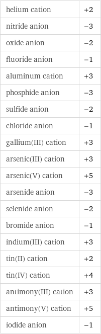 helium cation | +2 nitride anion | -3 oxide anion | -2 fluoride anion | -1 aluminum cation | +3 phosphide anion | -3 sulfide anion | -2 chloride anion | -1 gallium(III) cation | +3 arsenic(III) cation | +3 arsenic(V) cation | +5 arsenide anion | -3 selenide anion | -2 bromide anion | -1 indium(III) cation | +3 tin(II) cation | +2 tin(IV) cation | +4 antimony(III) cation | +3 antimony(V) cation | +5 iodide anion | -1