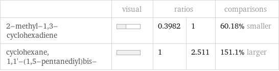  | visual | ratios | | comparisons 2-methyl-1, 3-cyclohexadiene | | 0.3982 | 1 | 60.18% smaller cyclohexane, 1, 1'-(1, 5-pentanediyl)bis- | | 1 | 2.511 | 151.1% larger