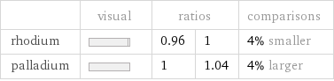  | visual | ratios | | comparisons rhodium | | 0.96 | 1 | 4% smaller palladium | | 1 | 1.04 | 4% larger