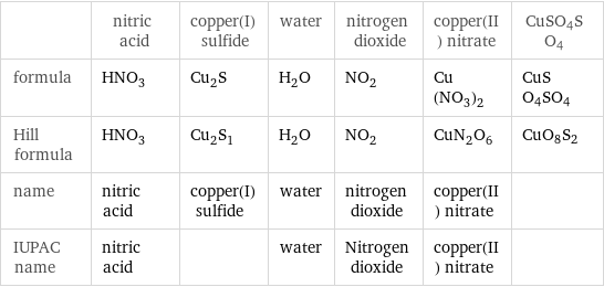  | nitric acid | copper(I) sulfide | water | nitrogen dioxide | copper(II) nitrate | CuSO4SO4 formula | HNO_3 | Cu_2S | H_2O | NO_2 | Cu(NO_3)_2 | CuSO4SO4 Hill formula | HNO_3 | Cu_2S_1 | H_2O | NO_2 | CuN_2O_6 | CuO8S2 name | nitric acid | copper(I) sulfide | water | nitrogen dioxide | copper(II) nitrate |  IUPAC name | nitric acid | | water | Nitrogen dioxide | copper(II) nitrate | 