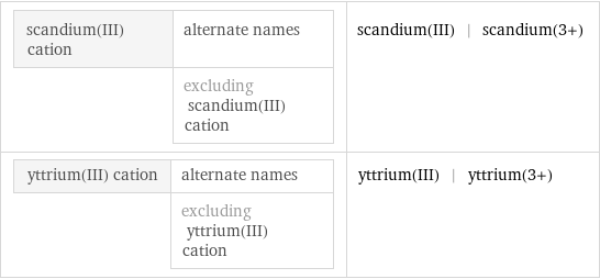 scandium(III) cation | alternate names  | excluding scandium(III) cation | scandium(III) | scandium(3+) yttrium(III) cation | alternate names  | excluding yttrium(III) cation | yttrium(III) | yttrium(3+)