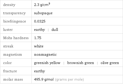 density | 2.3 g/cm^3 transparency | subopaque birefringence | 0.0325 luster | earthy | dull Mohs hardness | 1.75 streak | white magnetism | nonmagnetic color | greenish yellow | brownish green | olive green fracture | earthy molar mass | 495.9 g/mol (grams per mole)