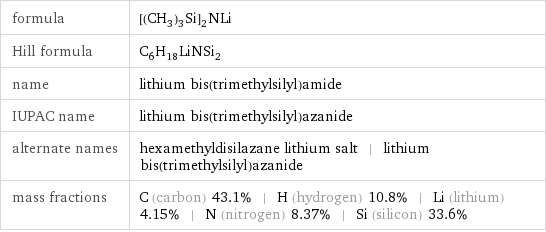 formula | [(CH_3)_3Si]_2NLi Hill formula | C_6H_18LiNSi_2 name | lithium bis(trimethylsilyl)amide IUPAC name | lithium bis(trimethylsilyl)azanide alternate names | hexamethyldisilazane lithium salt | lithium bis(trimethylsilyl)azanide mass fractions | C (carbon) 43.1% | H (hydrogen) 10.8% | Li (lithium) 4.15% | N (nitrogen) 8.37% | Si (silicon) 33.6%