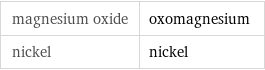 magnesium oxide | oxomagnesium nickel | nickel