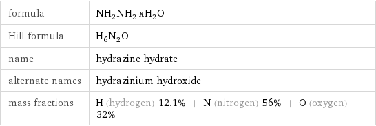 formula | NH_2NH_2·xH_2O Hill formula | H_6N_2O name | hydrazine hydrate alternate names | hydrazinium hydroxide mass fractions | H (hydrogen) 12.1% | N (nitrogen) 56% | O (oxygen) 32%