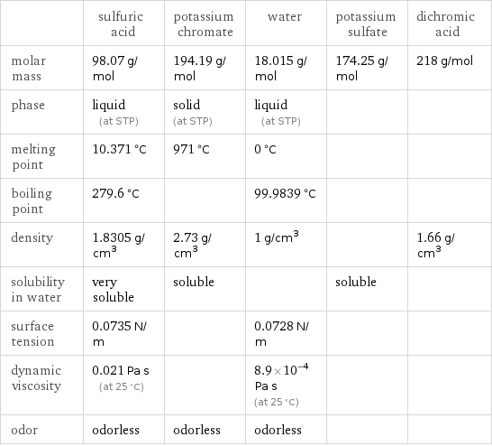  | sulfuric acid | potassium chromate | water | potassium sulfate | dichromic acid molar mass | 98.07 g/mol | 194.19 g/mol | 18.015 g/mol | 174.25 g/mol | 218 g/mol phase | liquid (at STP) | solid (at STP) | liquid (at STP) | |  melting point | 10.371 °C | 971 °C | 0 °C | |  boiling point | 279.6 °C | | 99.9839 °C | |  density | 1.8305 g/cm^3 | 2.73 g/cm^3 | 1 g/cm^3 | | 1.66 g/cm^3 solubility in water | very soluble | soluble | | soluble |  surface tension | 0.0735 N/m | | 0.0728 N/m | |  dynamic viscosity | 0.021 Pa s (at 25 °C) | | 8.9×10^-4 Pa s (at 25 °C) | |  odor | odorless | odorless | odorless | | 